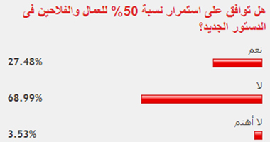 68% من القراء لايوافقون على استمرار نسبة العمال والفلاحين فى الدستور