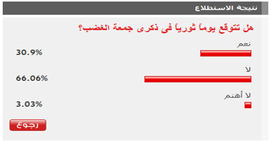 66.08% من قراء "اليوم السابع" توقعوا ألا تكون جمعة الغضب يوما ثوريا