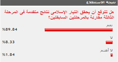 قراء "اليوم السابع" توقعوا مزيداً من التقدم للإسلاميين