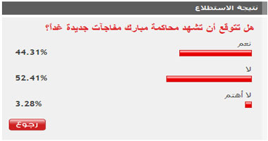 52.47% من القراء لا يتوقعون أن تشهد محاكمة مبارك مفاجآت جديدة