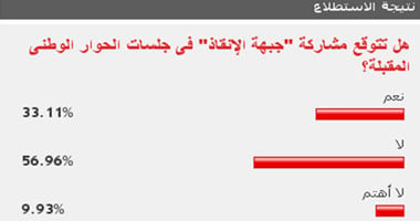 57% من القراء يتوقعون عدم مشاركة "جبهة الإنقاذ" فى الحوار الوطنى