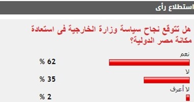 62% من القراء يتوقعون نجاح سياسة الخارجية فى استعادة مكانة مصر دوليا
