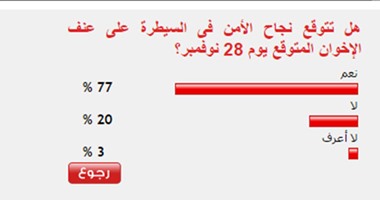 77% من القراء توقعوا نجاح الأمن فى السيطرة على عنف الإخوان