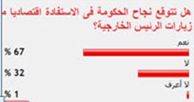 67% من القراء يتوقعون استفادة الحكومة اقتصاديا من زيارات الرئيس الخارجية