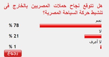 78% من القراء يتوقعون نجاح حملات المصريين فى الخارج لتنشيط السياحة