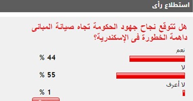 55%من القراء يستبعدون نجاح الحكومة فى صيانة المبانى القديمة بالإسكندرية