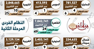 انتخابات المرحلة الثانية × أرقام..28 مليون ناخب فى 13 محافظة على مستوى 102 دائرة انتخابية على النظام الفردى .. دائرتان بشكل القائمة ..282 مقعدا بينها 222 فردى و60 قوائم