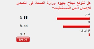 55%من القراء يتوقعون نجاح جهود وزارة الصحة فى التصدى للإهمال بالمستشفيات