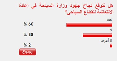 60%من القراء يتوقعون نجاح جهود السياحة فى إعادة الانتعاشة للقطاع