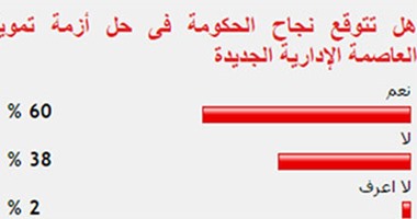 60 %من القراء يتوقعون نجاح الحكومة فى حل أزمة تمويل العاصمة الإدارية الجديدة