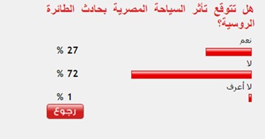 72%من القراء يستبعدون تأثر السياحة المصرية بحادث الطائرة الروسية