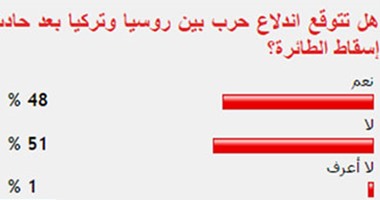 51 %من القراء يستبعدون اندلاع حرب بين موسكو وأنقرة بعد أزمة إسقاط الطائرة