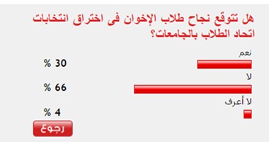 66% من القراء يستبعدون اختراق طلاب الإخوان لانتخابات اتحادات الطلاب