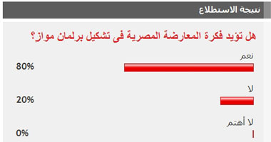 قراء "اليوم السابع" يؤيدون تشكيل برلمان مواز