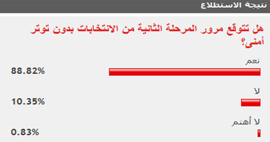 88.82% من القراء يتوقعون مرور المرحلة الثانية من الانتخابات دون توتر أمنى