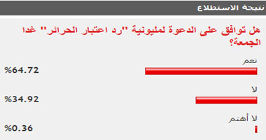 64% من القراء يوافقون على مليونية "رد اعتبار الحرائر"