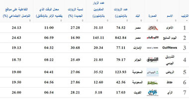 فوربس: اليوم السابع الأول بـ843 مليون زيارة يليه الأهرام بـ75 مليونا