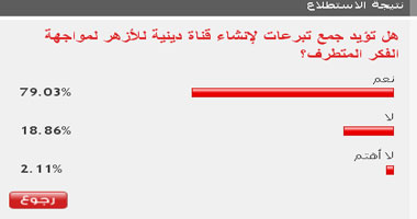 79% من القراء يؤيدون جمع تبرعات لإنشاء قناة للأزهر لمواجهة التطرف