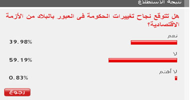 59 % من القراء لا يتوقعون نجاح التغيير الوزارى فى حل الأزمة الاقتصادية