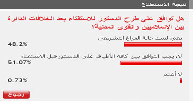 51% من القراء يرفضون طرح الدستور للاستفتاء بعد الخلافات الدائرة