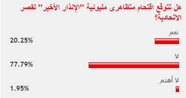 78% من القراء لا يتوقعون اقتحام متظاهرى الاتحادية للقصر الرئاسى