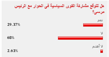 68% من القراء يستبعدون مشاركة القوى السياسية فى حوار الرئيس