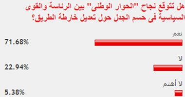 غالبية القراء يتوقعون نجاح الحوار الوطنى فى حسم جدل خارطة الطريق