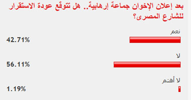 56.1% من القراء يتوقعون عدم عودة الهدوء بعد اعتبار "الجماعة" إرهابية