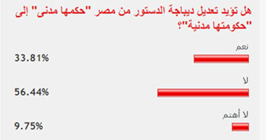 56% من القراء يعارضون تعديل ديباجة الدستور