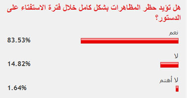 83% من القراء يؤيدون حظر المظاهرات خلال فترة استفتاء الدستور