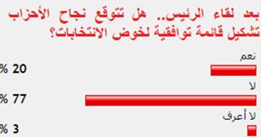 77  % من القراء يتوقعون فشل الأحزاب فى تشكيل قائمة توافقية لخوض الانتخابات