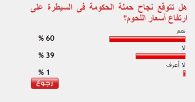 60% من القراء يتوقعون نجاح حملة الحكومة فى السيطرة على ارتفاع أسعار اللحوم