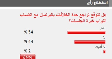 54%من القراء يتوقعون تراجع الخلافات بالبرلمان مع اكتساب النواب خبرة الجلسات