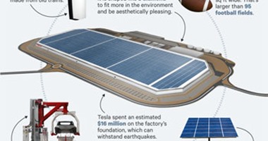 7 مزايا داخل مصنع تسلا الجديد.. بالطاقة الشمسية وأكبر 95 مرة من ملعب الكرة