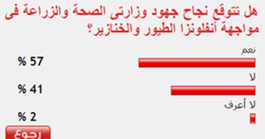 57%من القراء يتوقعون نجاح جهود الزراعة والصحة فى التصدى لأنفلوانزا الطيور