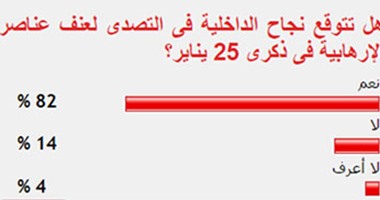 82 %من القراء يتوقعون نجاح الداخلية فى التصدى لعنف الإخوان فى ذكرى 25 يناير