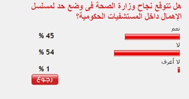 54%من القراء يستبعدون نجاح الصحة فى القضاء على الإهمال داخل المستشفيات