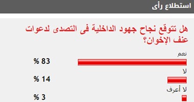 83%من القراء يتوقعون نجاح الداخلية فى التصدى لدعوات عنف الإخوان