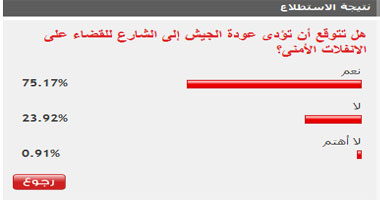 75% من القراء يتوقعون القضاء على الانفلات الأمنى بعودة الجيش