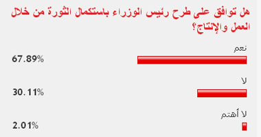 قراء "اليوم السابع" يؤيدون دعوة "قنديل" لاستكمال الثورة بـ"الإنتاج"