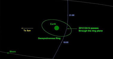 رعب عالمي من اقتراب كويكب سيار من الأرض ..2012DA14"&#8236;&#8236;" سيمر أقرب من مدار الأقمار الصناعية..و"ناسا" تؤكد أنه لا توجد فرصة للتصادم..وعلماء يرونها فرصة لدراسة الكويكبات
