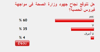 60% من القراء يتوقعون نجاح وزارة الصحة فى مواجهة فيروس الحصبة