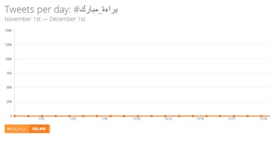هاشتاج "محاكمة مبارك" يحتل المركز الأول على تويتر لليوم الثانى