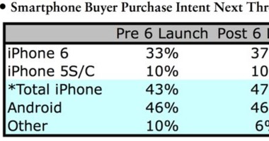 استطلاع رأى: تزايد طلبات شراء هاتفiPhone 6