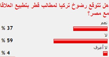 59% من القراء يستبعدون رضوخ تركيا لمطالب قطر بتطبيع العلاقات مع مصر