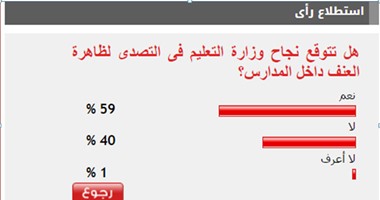59% من القراء يتوقعون نجاح التعليم فى التصدى لظاهرة العنف داخل المدارس