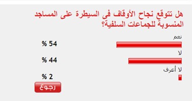 54%من القراء يتوقعون نجاح الأوقاف فى السيطرة على المساجد المنسوبة للسلفيين