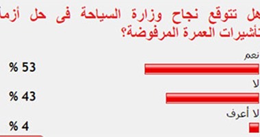 53 %من القراء يتوقعون نجاح وزارة السياحة فى حل أزمة تأشيرات العمرة