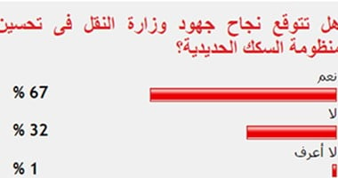 67 %من القراء يتوقعون نجاح وزارة النقل فى تحسين منظومة السكك الحديدية