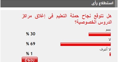 69%من القراء يستبعدون نجاح حملة التعليم فى إغلاق مراكز الدروس الخصوصية